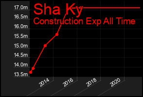 Total Graph of Sha Ky