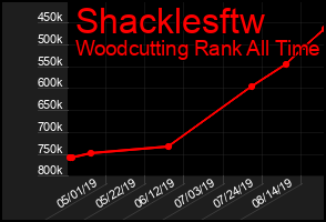 Total Graph of Shacklesftw