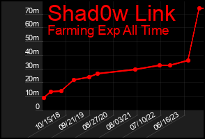 Total Graph of Shad0w Link