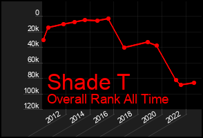 Total Graph of Shade T