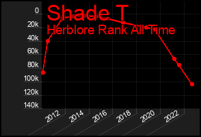 Total Graph of Shade T