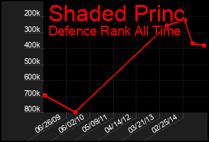 Total Graph of Shaded Princ