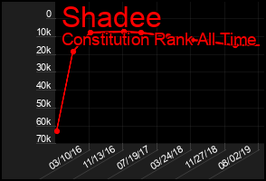 Total Graph of Shadee