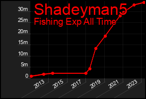 Total Graph of Shadeyman5