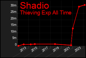 Total Graph of Shadio