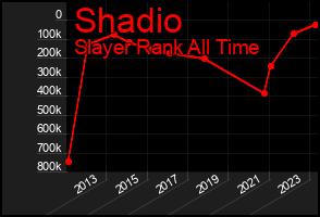 Total Graph of Shadio