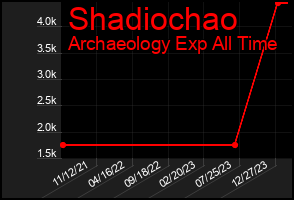 Total Graph of Shadiochao