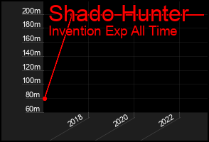 Total Graph of Shado Hunter
