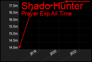 Total Graph of Shado Hunter