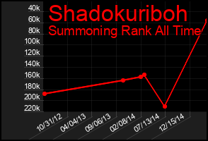Total Graph of Shadokuriboh