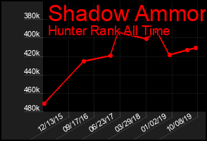 Total Graph of Shadow Ammon