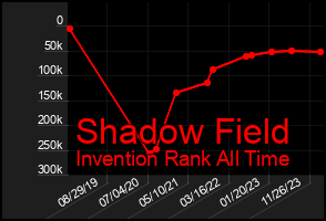 Total Graph of Shadow Field