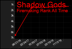 Total Graph of Shadow Gods