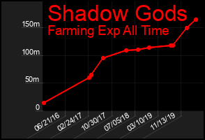 Total Graph of Shadow Gods