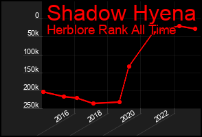 Total Graph of Shadow Hyena