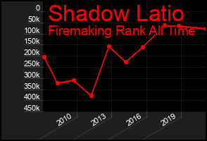 Total Graph of Shadow Latio