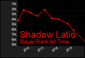 Total Graph of Shadow Latio
