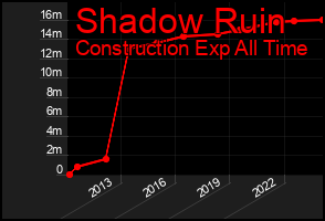 Total Graph of Shadow Ruin