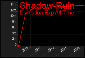 Total Graph of Shadow Ruin