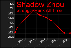 Total Graph of Shadow Zhou