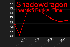 Total Graph of Shadowdragon