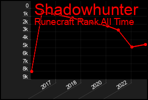 Total Graph of Shadowhunter