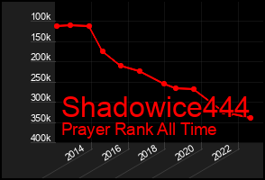 Total Graph of Shadowice444