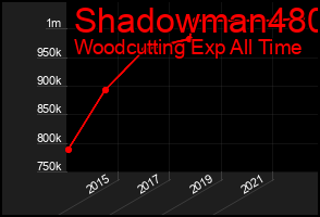 Total Graph of Shadowman480