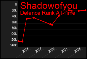 Total Graph of Shadowofyou