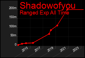 Total Graph of Shadowofyou