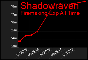 Total Graph of Shadowraven