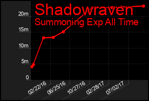 Total Graph of Shadowraven
