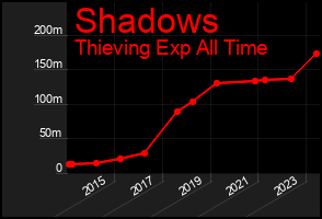 Total Graph of Shadows