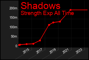 Total Graph of Shadows