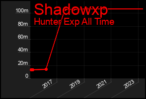 Total Graph of Shadowxp