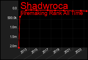 Total Graph of Shadwroca