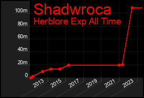 Total Graph of Shadwroca