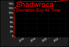 Total Graph of Shadwroca