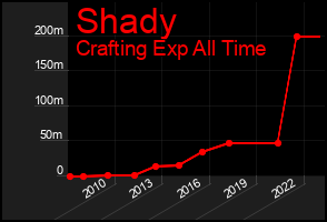 Total Graph of Shady