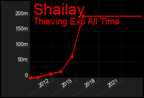 Total Graph of Shailay