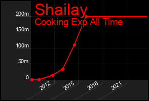 Total Graph of Shailay