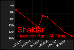 Total Graph of Shaklar