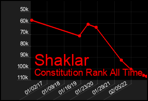 Total Graph of Shaklar