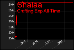 Total Graph of Shalaa