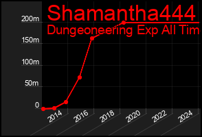 Total Graph of Shamantha444