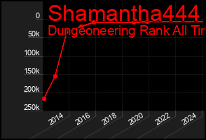 Total Graph of Shamantha444