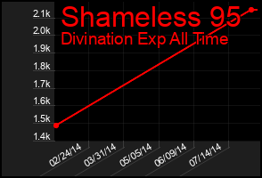 Total Graph of Shameless 95