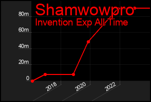 Total Graph of Shamwowpro