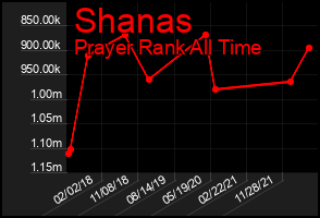 Total Graph of Shanas