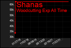 Total Graph of Shanas
